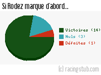 Si Rodez marque d'abord - 2023/2024 - Ligue 2