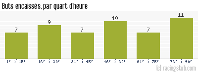 Buts encaissés par quart d'heure, par Annecy - 2022/2023 - Ligue 2