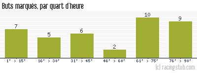 Buts marqués par quart d'heure, par Annecy - 2022/2023 - Ligue 2