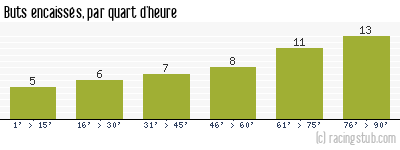 Buts encaissés par quart d'heure, par Annecy - 2023/2024 - Ligue 2