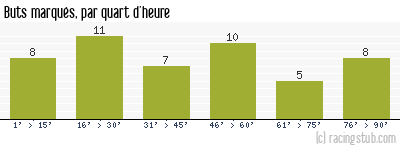 Buts marqués par quart d'heure, par Annecy - 2023/2024 - Ligue 2