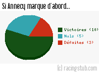 Si Annecy marque d'abord - 2023/2024 - Ligue 2