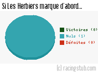 Si Les Herbiers marque d'abord - 2015/2016 - National