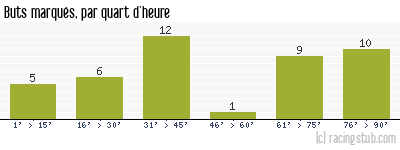 Buts marqués par quart d'heure, par Lens - 2002/2003 - Ligue 1