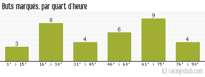 Buts marqués par quart d'heure, par Lens - 2003/2004 - Ligue 1