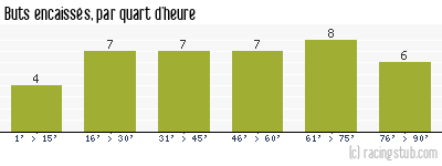 Buts encaissés par quart d'heure, par Lens - 2004/2005 - Ligue 1