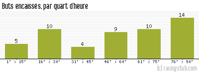 Buts encaissés par quart d'heure, par Lens - 2007/2008 - Ligue 1