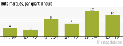 Buts marqués par quart d'heure, par Lens - 2007/2008 - Ligue 1