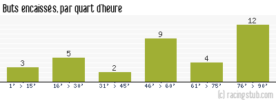 Buts encaissés par quart d'heure, par Lens - 2008/2009 - Ligue 2