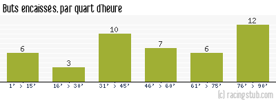 Buts encaissés par quart d'heure, par Lens - 2009/2010 - Ligue 1