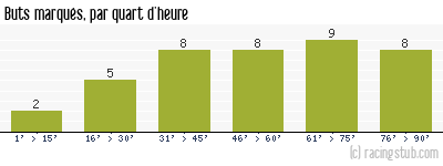 Buts marqués par quart d'heure, par Lens - 2009/2010 - Ligue 1