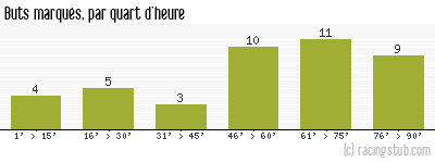 Buts marqués par quart d'heure, par Lens - 2011/2012 - Ligue 2