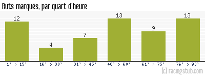Buts marqués par quart d'heure, par Lens - 2013/2014 - Ligue 2