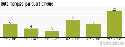 Buts marqués par quart d'heure, par Lens - 2015/2016 - Ligue 2