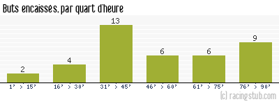 Buts encaissés par quart d'heure, par Lens - 2016/2017 - Ligue 2