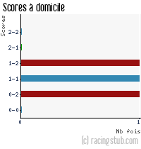 Scores à domicile de Lens (f) - 2020/2021 - D2 Féminine (A)