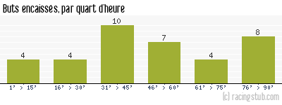 Buts encaissés par quart d'heure, par Lens - 2023/2024 - Ligue 1