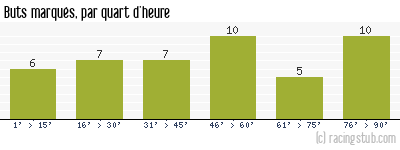 Buts marqués par quart d'heure, par Lens - 2023/2024 - Ligue 1