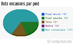 Buts encaissés par pied, par Chaumont - 2011/2012 - CFA2 (C)