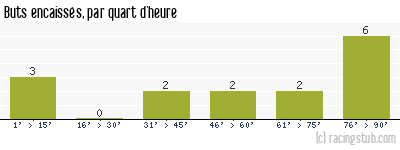 Buts encaissés par quart d'heure, par Chaumont - 2011/2012 - Matchs officiels