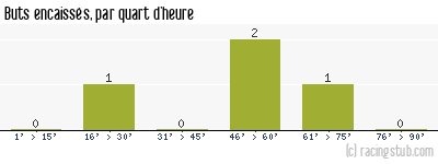 Buts encaissés par quart d'heure, par Jarville - 2010/2011 - CFA2 (C)