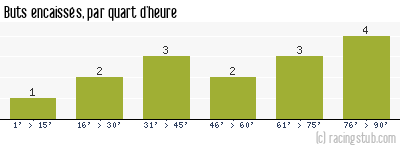Buts encaissés par quart d'heure, par Jarville - 2011/2012 - CFA2 (C)