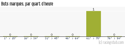 Buts marqués par quart d'heure, par Dunkerque - 1976/1977 - Division 2 (B)
