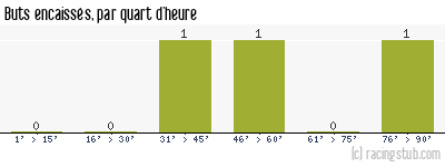Buts encaissés par quart d'heure, par Dunkerque - 1990/1991 - Division 2 (A)