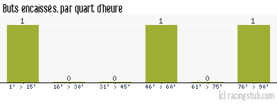 Buts encaissés par quart d'heure, par Dunkerque - 2006/2007 - CFA (A)