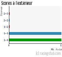 Scores à l'extérieur de Dunkerque - 2006/2007 - CFA (A)