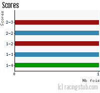 Scores de Dunkerque - 2006/2007 - CFA (A)