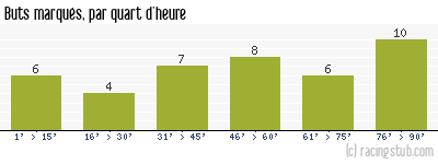 Buts marqués par quart d'heure, par Dunkerque - 2013/2014 - Matchs officiels