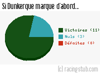 Si Dunkerque marque d'abord - 2013/2014 - Matchs officiels