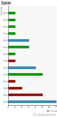 Scores de Dunkerque - 2013/2014 - Matchs officiels