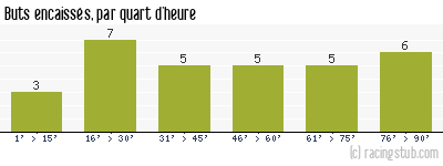Buts encaissés par quart d'heure, par Dunkerque - 2014/2015 - National