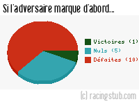 Si l'adversaire de Dunkerque marque d'abord - 2014/2015 - National