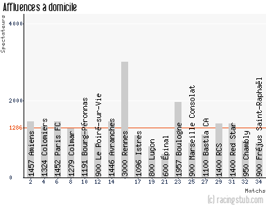 Affluences à domicile de Dunkerque - 2014/2015 - Tous les matchs