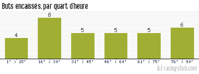 Buts encaissés par quart d'heure, par Dunkerque - 2014/2015 - Tous les matchs