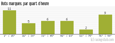 Buts marqués par quart d'heure, par Dunkerque - 2014/2015 - Tous les matchs