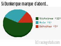 Si Dunkerque marque d'abord - 2015/2016 - Matchs officiels