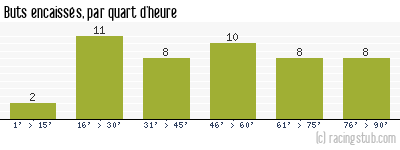 Buts encaissés par quart d'heure, par Dunkerque - 2020/2021 - Ligue 2