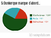 Si Dunkerque marque d'abord - 2020/2021 - Ligue 2