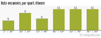 Buts encaissés par quart d'heure, par Dunkerque - 2021/2022 - Ligue 2