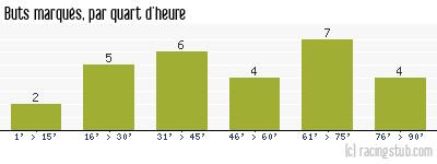 Buts marqués par quart d'heure, par Dunkerque - 2021/2022 - Ligue 2
