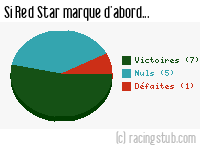 Si Red Star marque d'abord - 1948/1949 - Tous les matchs