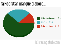 Si Red Star marque d'abord - 1949/1950 - Division 1
