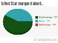 Si Red Star marque d'abord - 1968/1969 - Division 1
