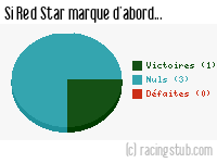 Si Red Star marque d'abord - 1972/1973 - Division 1