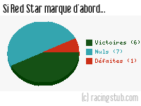 Si Red Star marque d'abord - 1972/1973 - Division 1