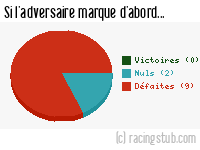 Si l'adversaire de Red Star marque d'abord - 2012/2013 - National
